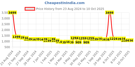 myntra.com AVYCO Floral Printed Pure Cotton Kurti with Trousers & With Dupatta avyco Price History Graph from 23 Aug 2024 to 9 Oct 2025