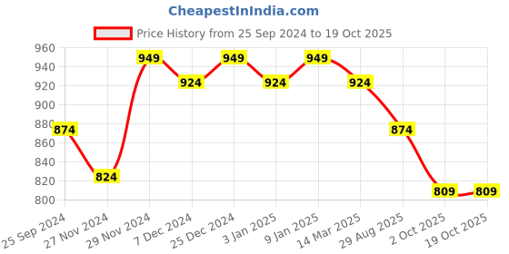 myntra.com AVYCO Floral Printed Pure Cotton Top With Trouser avyco Price History Graph from 25 Sep 2024 to 18 Oct 2025