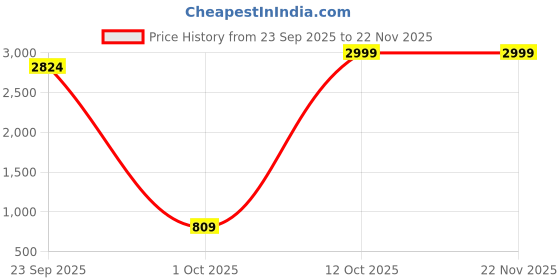 myntra.com AVYCO Floral Printed Round Neck Pure Cotton Top With Trousers Co-Ords avyco Price History Graph from 23 Sep 2025 to 22 Nov 2025