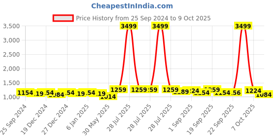 myntra.com AVYCO Floral Printed Sequinned Round Neck Pure Cotton Kurta With Trousers & Dupatta avyco Price History Graph from 25 Sep 2024 to 9 Oct 2025