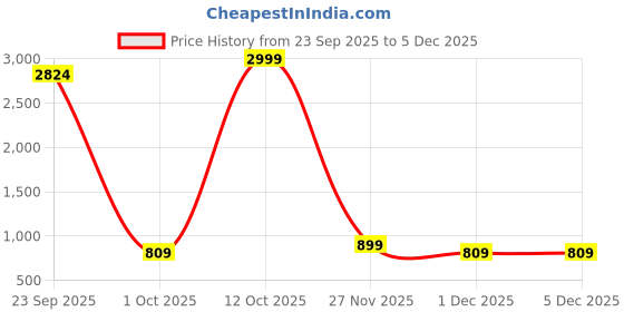 myntra.com AVYCO Floral Printed Shirt Collar Pure Cotton Top With Trousers Co-Ords avyco Price History Graph from 23 Sep 2025 to 4 Dec 2025