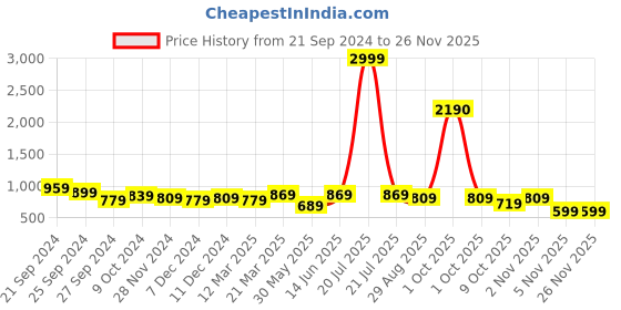 myntra.com AVYCO Floral Printed Straight Pure Cotton Kurta with Trousers avyco Price History Graph from 21 Sep 2024 to 25 Nov 2025