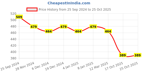 myntra.com AVYCO Maroon Floral Print Top avyco Price History Graph from 25 Sep 2024 to 24 Oct 2025