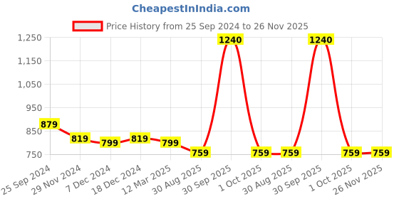 myntra.com AVYCO Printed Pure Cotton Top & Trousers avyco Price History Graph from 25 Sep 2024 to 26 Nov 2025