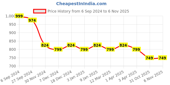 myntra.com AVYCO Printed Pure Cotton Top With Trousers Co-Ords avyco Price History Graph from 6 Sep 2024 to 4 Nov 2025