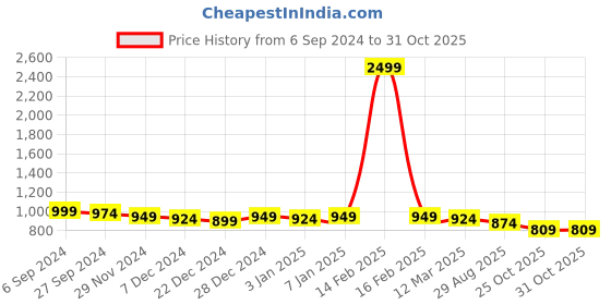 myntra.com AVYCO Printed Pure Cotton Tunic With Trouser Co-Ords avyco Price History Graph from 6 Sep 2024 to 31 Oct 2025
