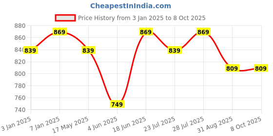 myntra.com AVYCO Printed Round Neck Top With Trousers Co-Ords Set avyco Price History Graph from 3 Jan 2025 to 8 Oct 2025