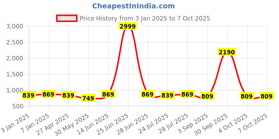 myntra.com AVYCO Printed Top With Palazzos Co-Ords avyco Price History Graph from 3 Jan 2025 to 7 Oct 2025