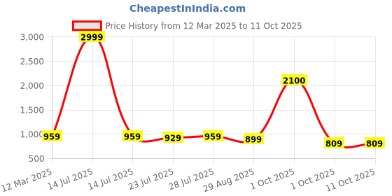 myntra.com AVYCO Printed V-Neck Three Quarter Sleeve Pure Cotton Tunic & Trouser avyco Price History Graph from 12 Mar 2025 to 11 Oct 2025