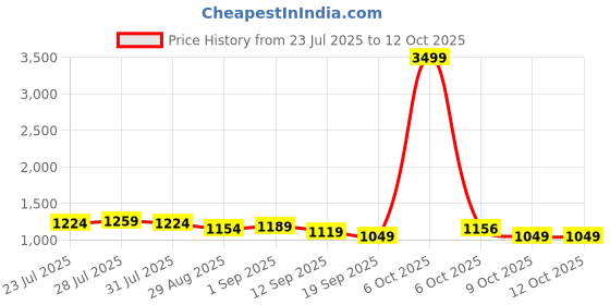 myntra.com AVYCO Women Ethnic Motif Printed Pure Cotton Kurta with Trousers & Dupatta avyco Price History Graph from 23 Jul 2025 to 12 Oct 2025