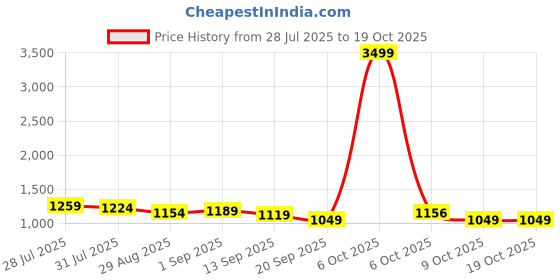 myntra.com AVYCO Women Ethnic Motifs Printed Pure Cotton Kurta with Trousers & Dupatta avyco Price History Graph from 28 Jul 2025 to 18 Oct 2025