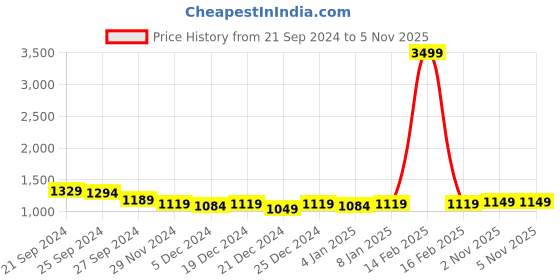 myntra.com AVYCO Women Floral Printed Regular Pure Cotton Kurta with Trousers & With Dupatta avyco Price History Graph from 21 Sep 2024 to 5 Nov 2025