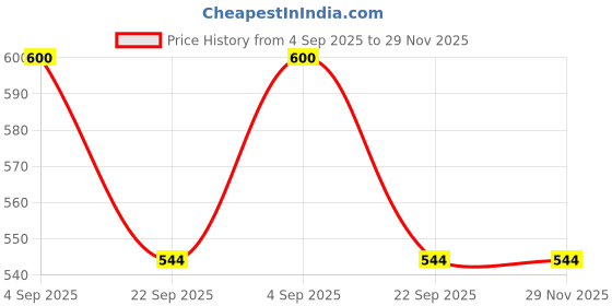 myntra.com Avyya Nourish & Repair Shampoo With Jojoba Oil - 200 ml avyya Price History Graph from 4 Sep 2025 to 29 Nov 2025