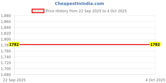 myntra.com AWACK Men Comfort Regular Fit High-Rise Clean Look Stretchable Jeans awack Price History Graph from 22 Sep 2025 to 4 Oct 2025