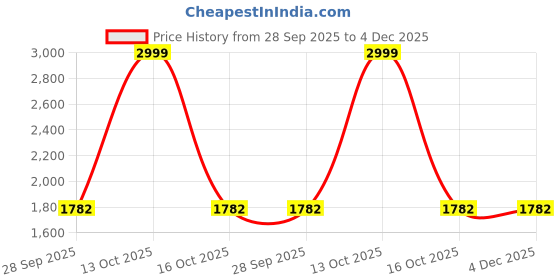 myntra.com AWACK Men Comfort Regular Fit High-Rise Pure Cotton Denim Stretchable Jeans awack Price History Graph from 28 Sep 2025 to 4 Dec 2025