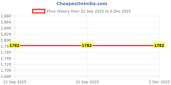 myntra.com AWACK Men Comfort Regular Fit High-Rise Stretchable Cotton Jeans awack Price History Graph from 22 Sep 2025 to 4 Dec 2025