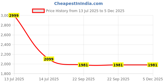 myntra.com AWACK Men Comfort Regular Fit High-Rise Stretchable Jeans awack Price History Graph from 13 Jul 2025 to 4 Dec 2025