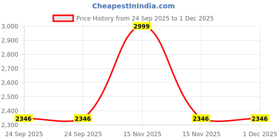 myntra.com AWACK Men Comfort Regular Fit High-Rise Stretchable Jeans awack Price History Graph from 24 Sep 2025 to 1 Dec 2025
