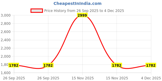 myntra.com AWACK Men Comfort Regular Fit High-Rise Stretchable Jeans awack Price History Graph from 26 Sep 2025 to 4 Dec 2025