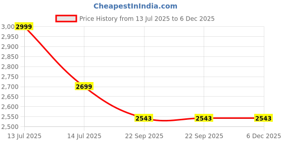 myntra.com AWACK Men Comfort Regular Fit High-Rise Stretchable Jeans awack Price History Graph from 13 Jul 2025 to 5 Dec 2025