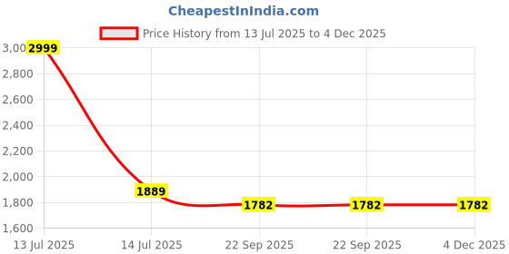 myntra.com AWACK Men Comfort Regular Fit High-Rise Stretchable Jeans awack Price History Graph from 13 Jul 2025 to 4 Dec 2025