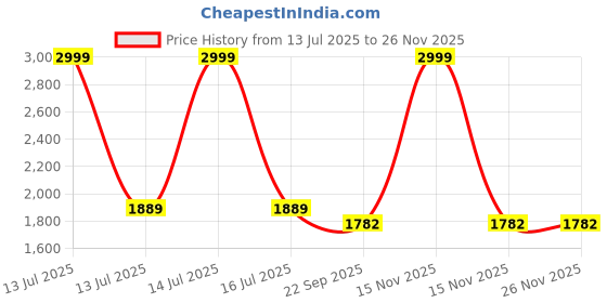 myntra.com AWACK Men Comfort Regular Fit High-Rise Stretchable Jeans awack Price History Graph from 13 Jul 2025 to 24 Nov 2025