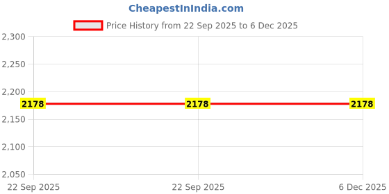 myntra.com AWACK Men Comfort Regular Fit High-Rise Stretchable Jeans awack Price History Graph from 22 Sep 2025 to 6 Dec 2025