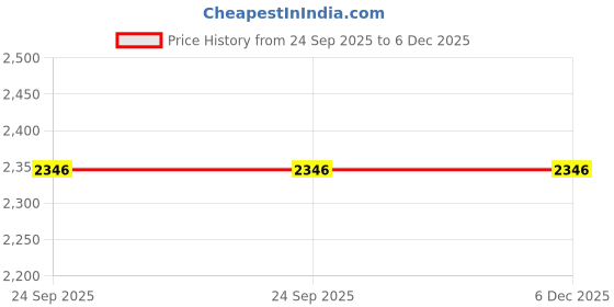 myntra.com AWACK Men Comfort Regular Fit High-Rise Stretchable Jeans awack Price History Graph from 24 Sep 2025 to 5 Dec 2025