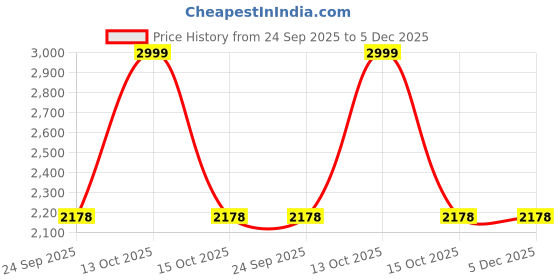 myntra.com AWACK Men Comfort Regular Fit High-Rise Stretchable Jeans awack Price History Graph from 24 Sep 2025 to 5 Dec 2025