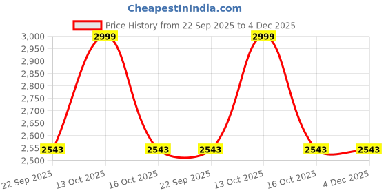 myntra.com AWACK Men Comfort Regular Fit High-Rise Stretchable Jeans awack Price History Graph from 22 Sep 2025 to 4 Dec 2025
