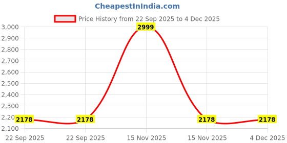 myntra.com AWACK Men Comfort Regular Fit High-Rise Stretchable Jeans awack Price History Graph from 22 Sep 2025 to 4 Dec 2025