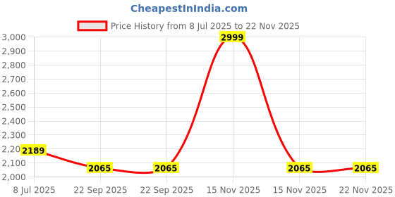 myntra.com AWACK Men Eton Boy Regular Fit High-Rise Light Fade Stretchable Jeans awack Price History Graph from 8 Jul 2025 to 22 Nov 2025