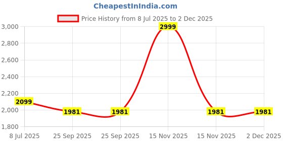 myntra.com AWACK Men Eton Boy Regular Fit Mid-Rise Heavy Fade Stretchable Denim Jeans awack Price History Graph from 8 Jul 2025 to 1 Dec 2025