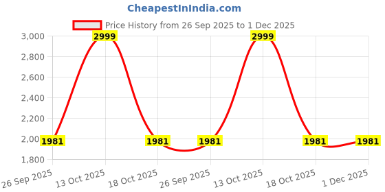 myntra.com AWACK Men Regular Fit High-Rise Light Fade Acid Wash Stretchable Jeans awack Price History Graph from 26 Sep 2025 to 1 Dec 2025