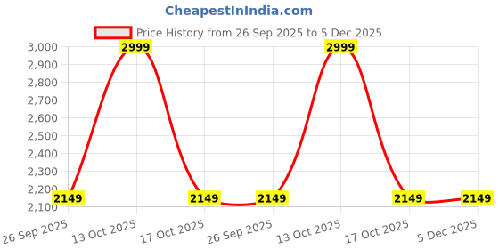 myntra.com AWACK Men Regular Fit High-Rise Light Fade Acid Wash Stretchable Jeans awack Price History Graph from 26 Sep 2025 to 5 Dec 2025