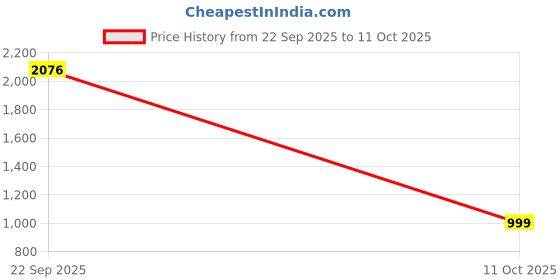 myntra.com Awadhshree Printed Satin Mandarin Collar Neck Nehru Jacket awadhshree Price History Graph from 22 Sep 2025 to 11 Oct 2025