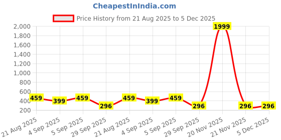 myntra.com Awaglamm Fashion Rose Gold-Plated Stones Teardrop Shaped Drop Earrings awaglamm fashion Price History Graph from 21 Aug 2025 to 5 Dec 2025