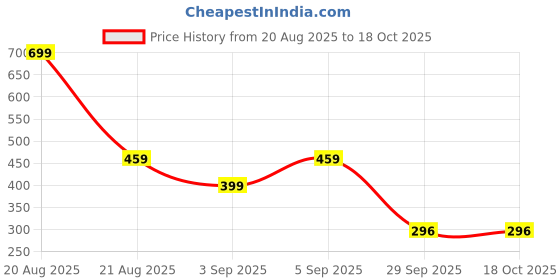 myntra.com Awaglamm Fashion Silver-Plated Artificial Stones Studded Teardrop Shaped Drop Earrings awaglamm fashion Price History Graph from 20 Aug 2025 to 18 Oct 2025