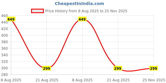 myntra.com Awbabie Boys Brown Cotton Tshirts awbabie Price History Graph from 8 Aug 2025 to 25 Nov 2025