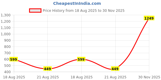 myntra.com Awbabie Boys Cotton Slim Fit Mid-Rise Shorts awbabie Price History Graph from 18 Aug 2025 to 30 Nov 2025