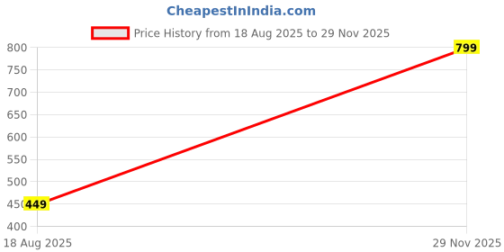 myntra.com Awbabie Boys Slim Fit Cargo Shorts awbabie Price History Graph from 18 Aug 2025 to 29 Nov 2025