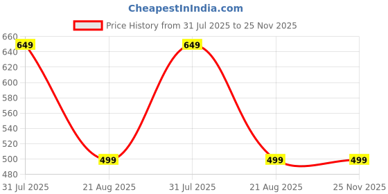 myntra.com Awbabie Floral Print A-Line Dress awbabie Price History Graph from 31 Jul 2025 to 24 Nov 2025