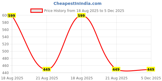myntra.com Awbabie Toddler Boys Slim Fit Mid-Rise Shorts awbabie Price History Graph from 18 Aug 2025 to 5 Dec 2025