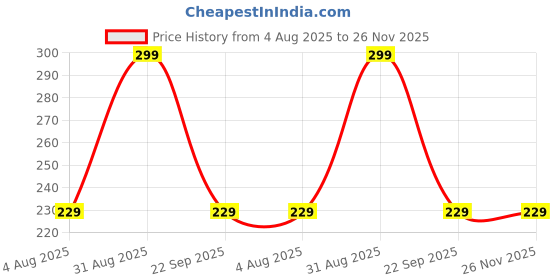 myntra.com awenest Set Of 3 Gentle Natural Loofahs awenest Price History Graph from 4 Aug 2025 to 25 Nov 2025