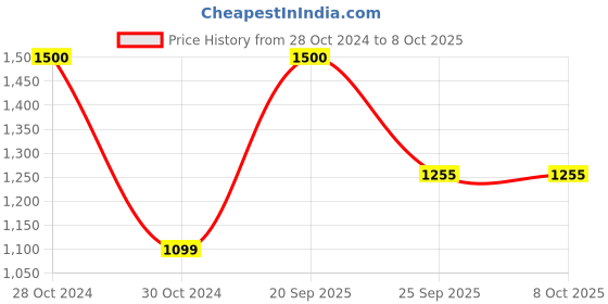 myntra.com Awestuffs 108 LED Lights Touch Switch Led Tree Lamp awestuffs Price History Graph from 28 Oct 2024 to 7 Oct 2025