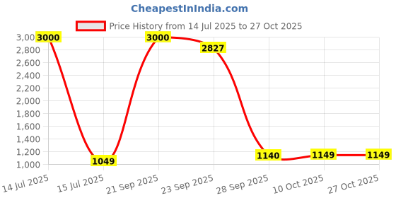 myntra.com Awestuffs 1:28 Ferrari Scale Model Pull Back Die-Cast Metal Toy Car awestuffs Price History Graph from 14 Jul 2025 to 27 Oct 2025