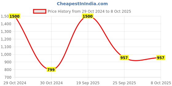 myntra.com Awestuffs 3 Colours Crystal Table Lamp awestuffs Price History Graph from 29 Oct 2024 to 8 Oct 2025