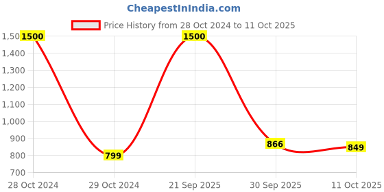 myntra.com Awestuffs A4 Cinema Light Box with 96 Letters Numbers Symbols awestuffs Price History Graph from 28 Oct 2024 to 11 Oct 2025