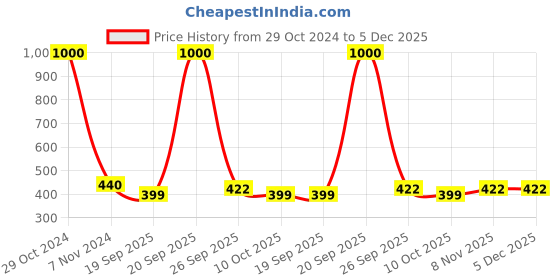 myntra.com Awestuffs Adults Black Water Resistant Hanging Travel Toiletry Kit with Mesh Pockets awestuffs Price History Graph from 29 Oct 2024 to 5 Dec 2025
