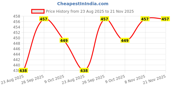 myntra.com Awestuffs Beige 4 Pieces Reusable Separator Organisers awestuffs Price History Graph from 23 Aug 2025 to 21 Nov 2025